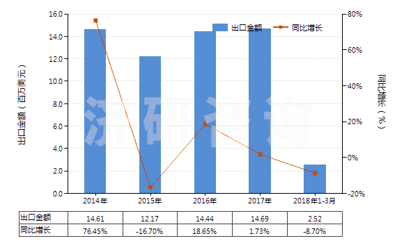 2014-2018年3月中國(guó)頭孢哌酮及其鹽(HS29419056)出口總額及增速統(tǒng)計(jì) 2014-2018年3月中國(guó)頭孢哌酮及其鹽(HS29419056)出口總額及增速統(tǒng)計(jì)